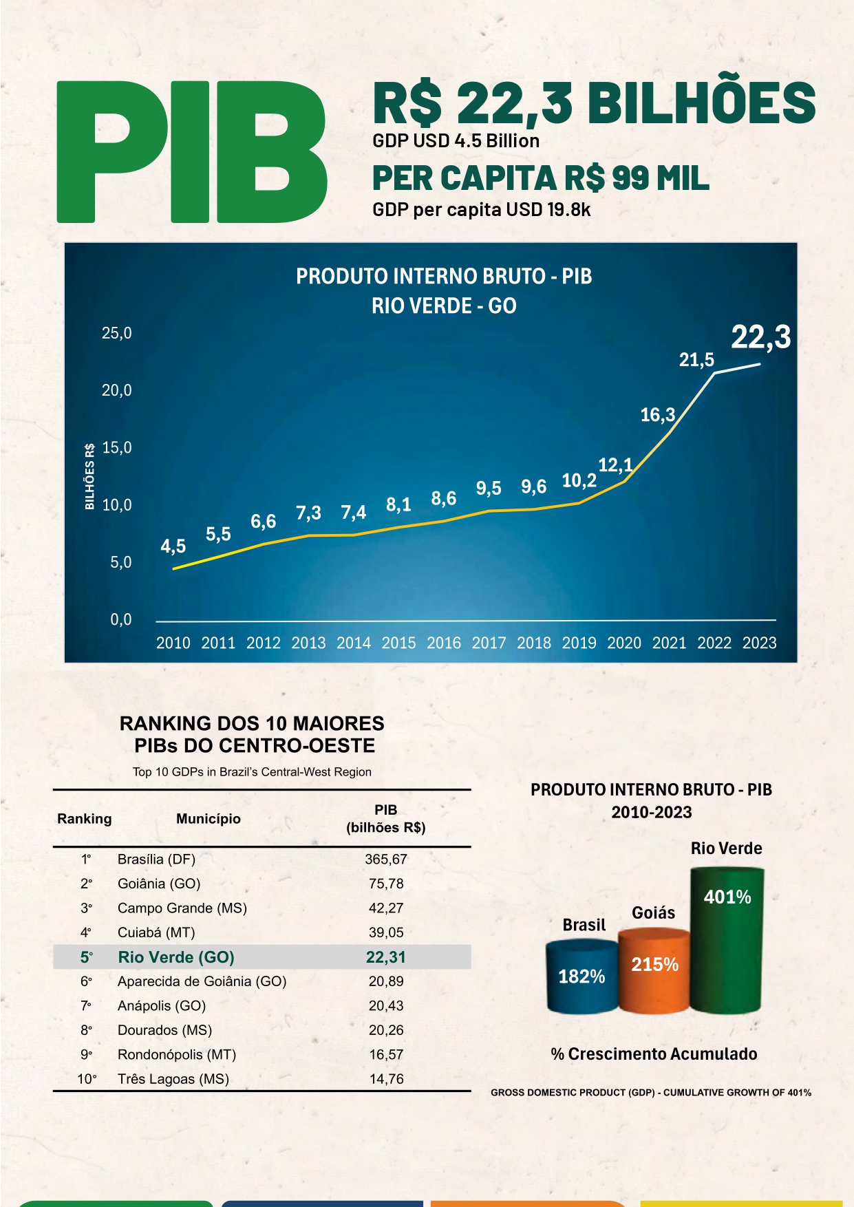 Gráfico PIB